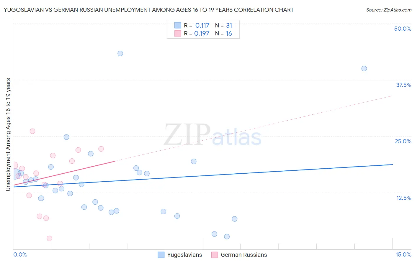 Yugoslavian vs German Russian Unemployment Among Ages 16 to 19 years