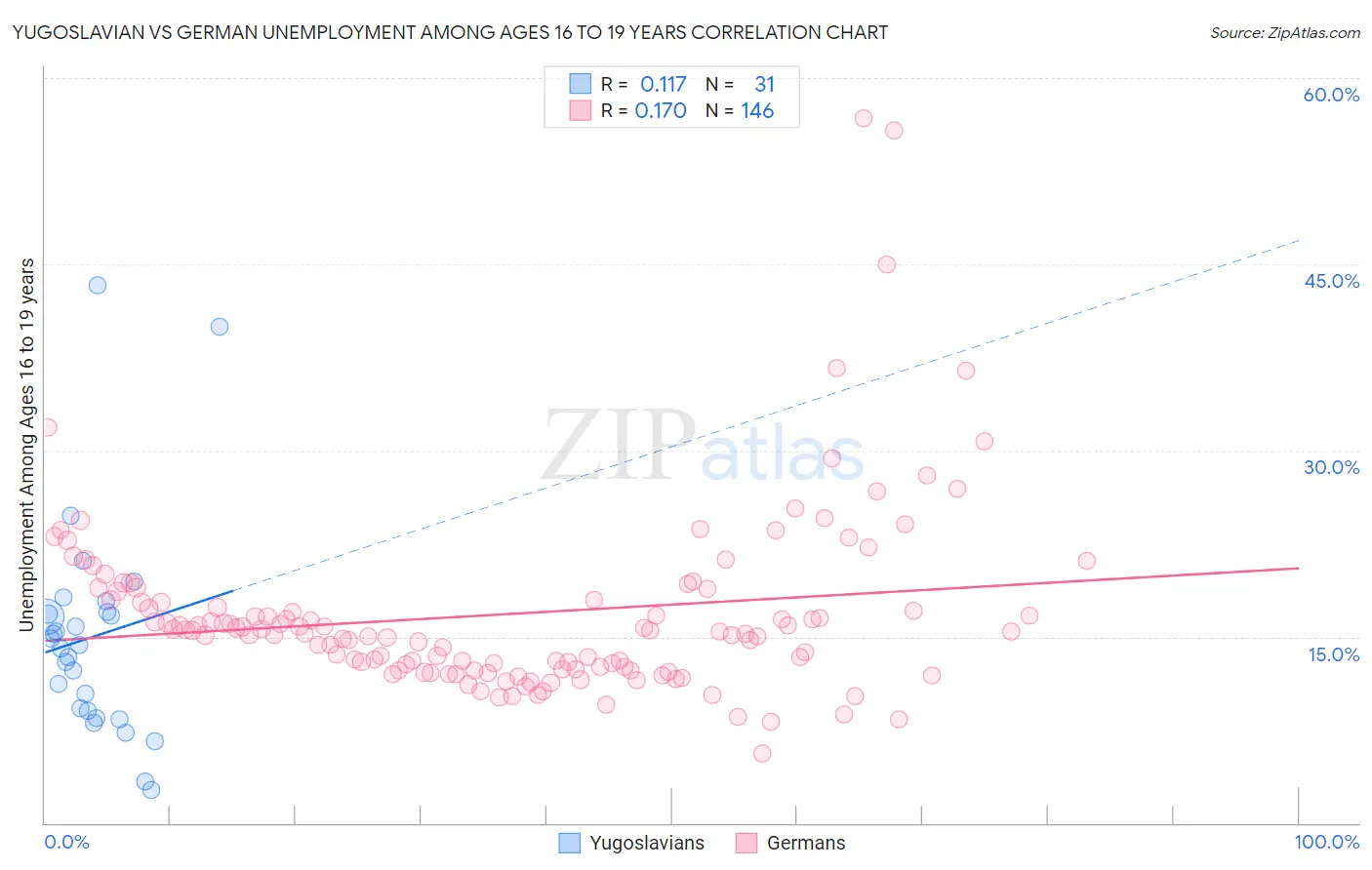 Yugoslavian vs German Unemployment Among Ages 16 to 19 years