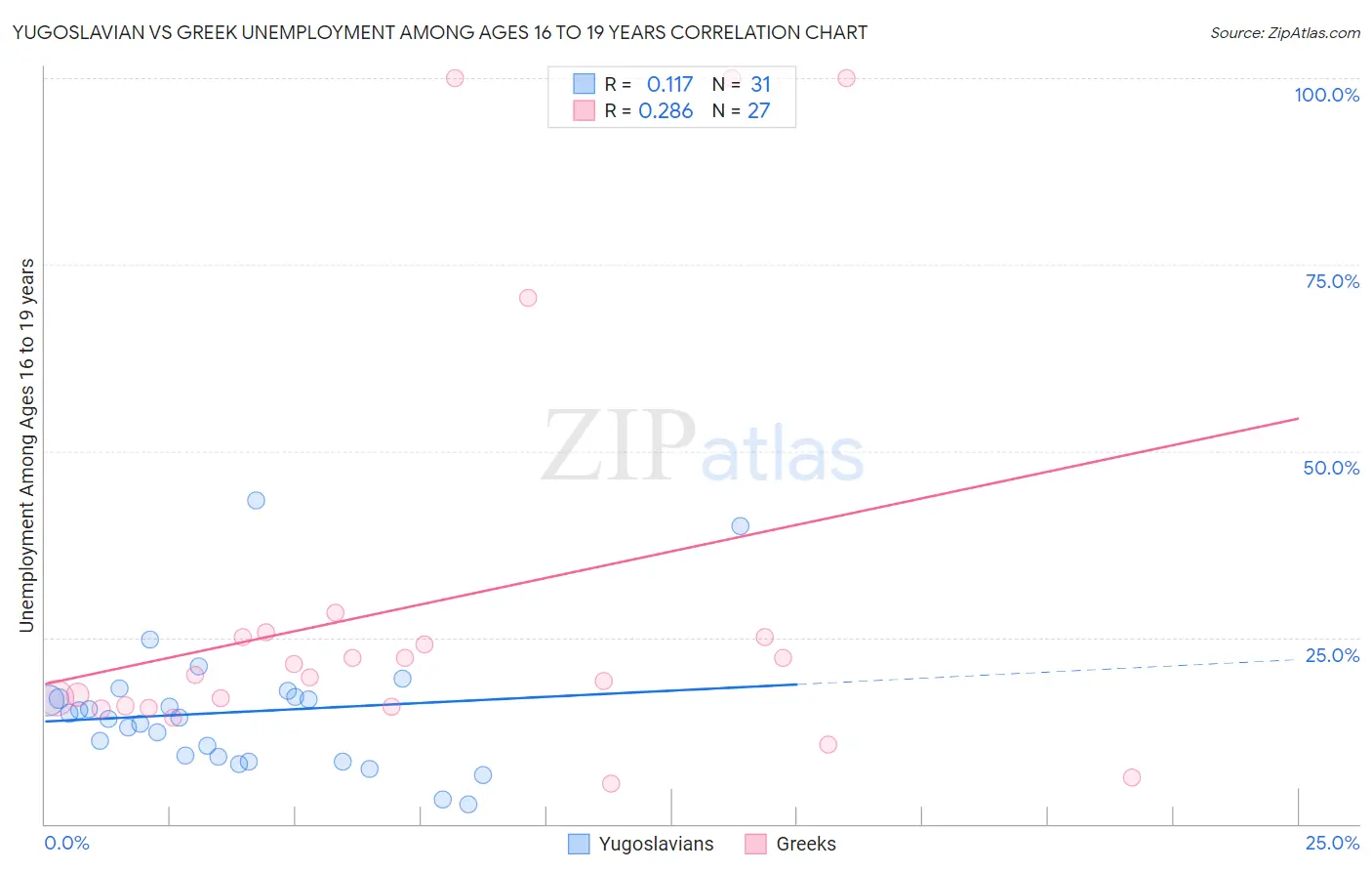 Yugoslavian vs Greek Unemployment Among Ages 16 to 19 years