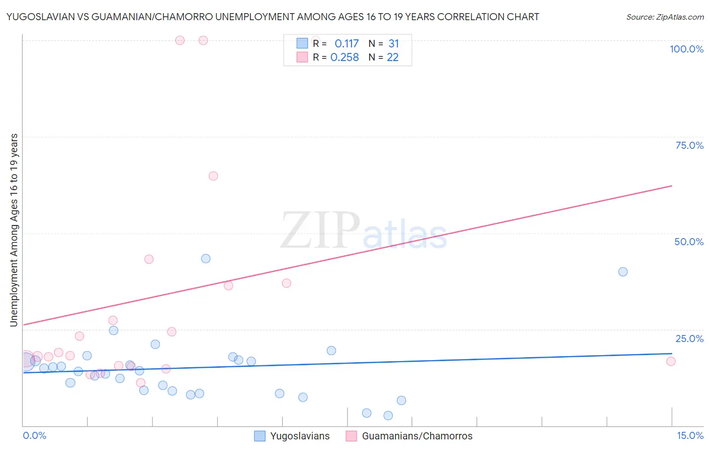 Yugoslavian vs Guamanian/Chamorro Unemployment Among Ages 16 to 19 years