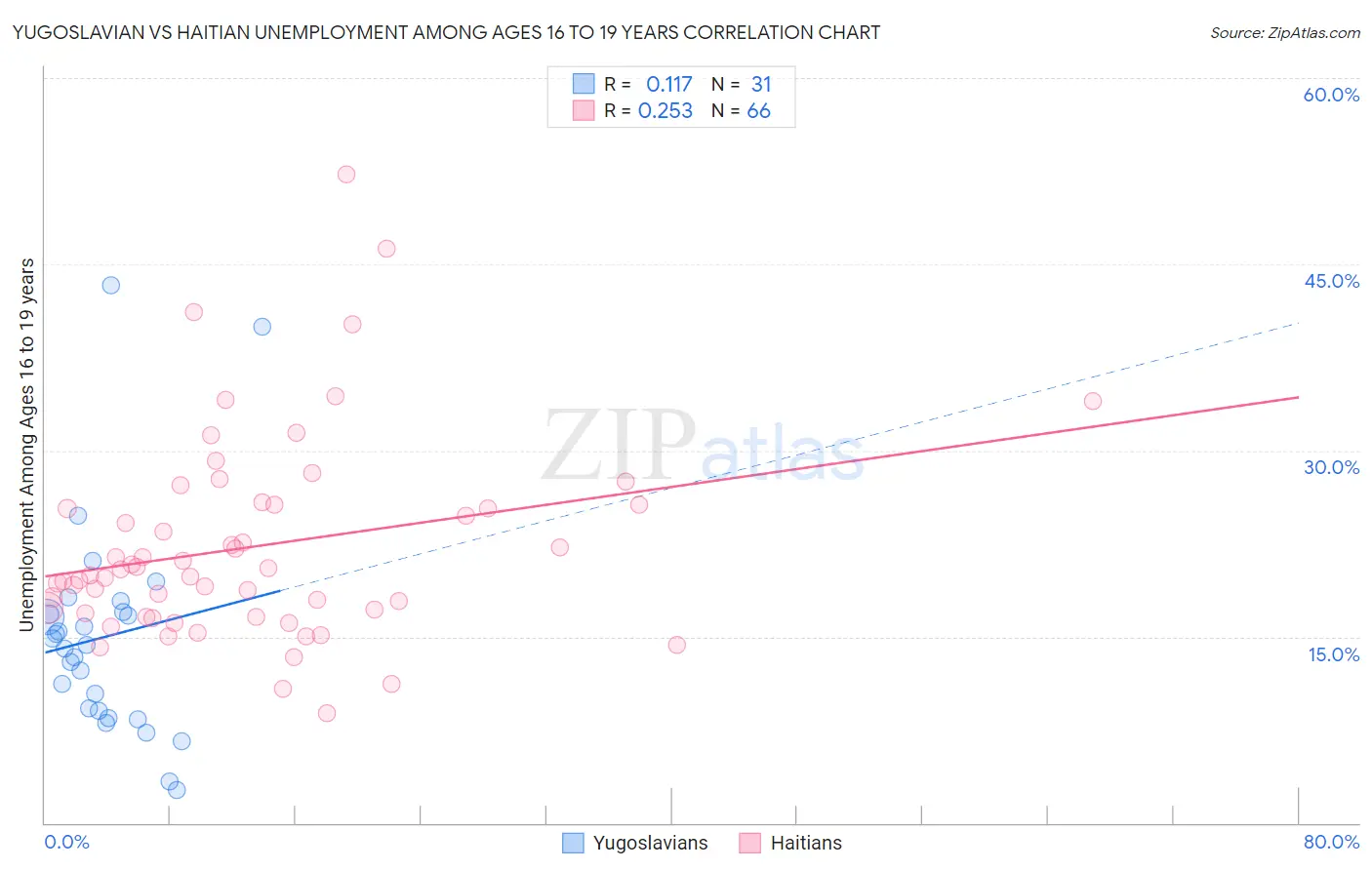 Yugoslavian vs Haitian Unemployment Among Ages 16 to 19 years