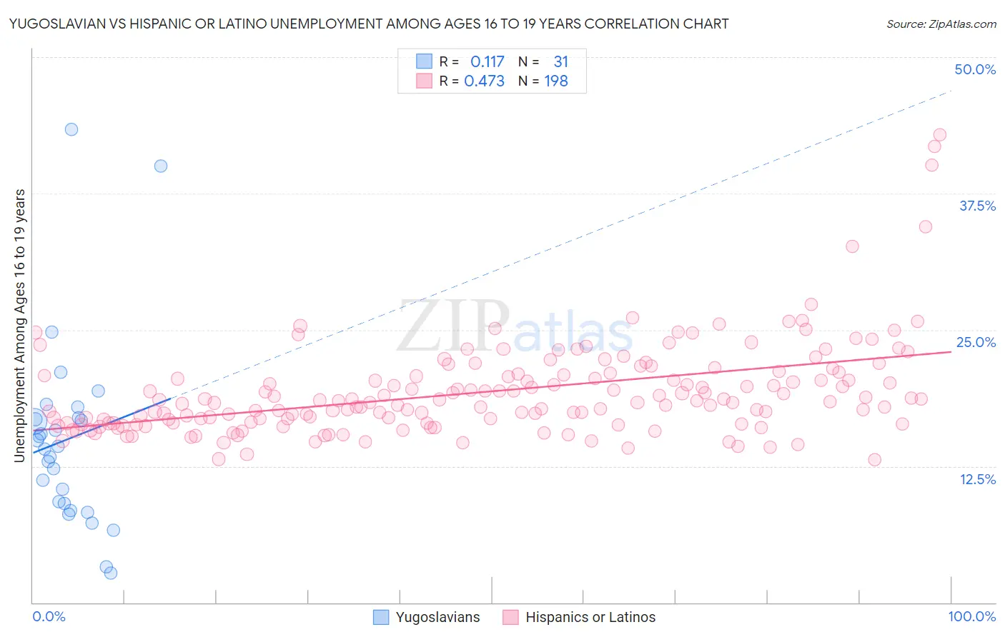 Yugoslavian vs Hispanic or Latino Unemployment Among Ages 16 to 19 years