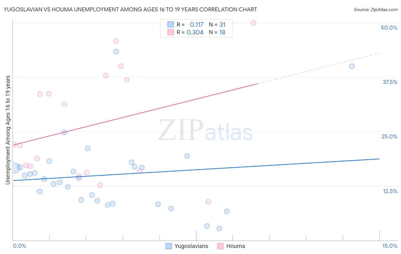Yugoslavian vs Houma Unemployment Among Ages 16 to 19 years