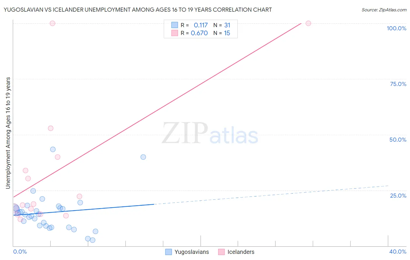 Yugoslavian vs Icelander Unemployment Among Ages 16 to 19 years