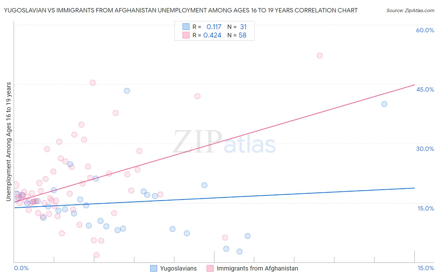 Yugoslavian vs Immigrants from Afghanistan Unemployment Among Ages 16 to 19 years