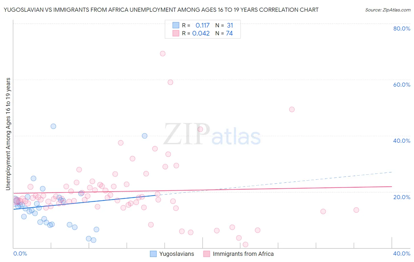 Yugoslavian vs Immigrants from Africa Unemployment Among Ages 16 to 19 years