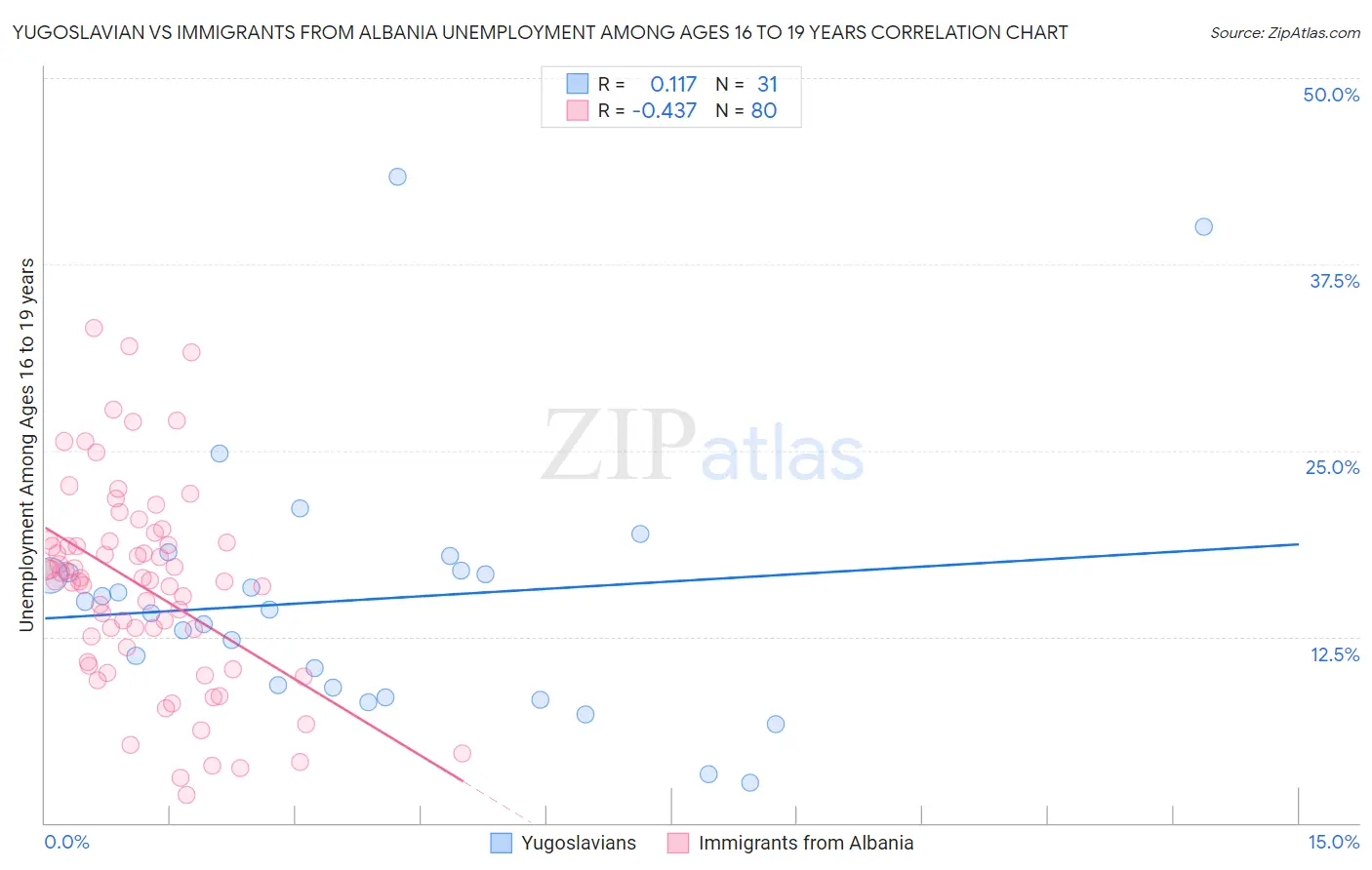 Yugoslavian vs Immigrants from Albania Unemployment Among Ages 16 to 19 years