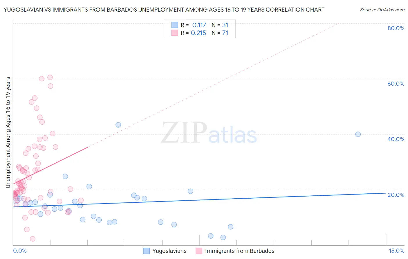Yugoslavian vs Immigrants from Barbados Unemployment Among Ages 16 to 19 years