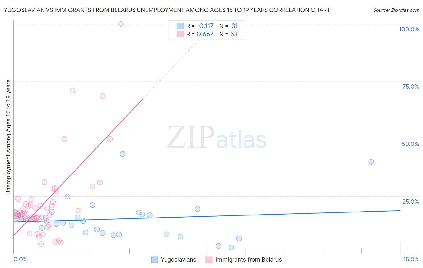 Yugoslavian vs Immigrants from Belarus Unemployment Among Ages 16 to 19 years