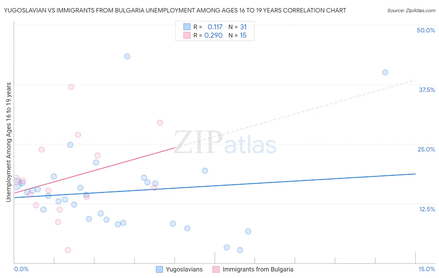 Yugoslavian vs Immigrants from Bulgaria Unemployment Among Ages 16 to 19 years