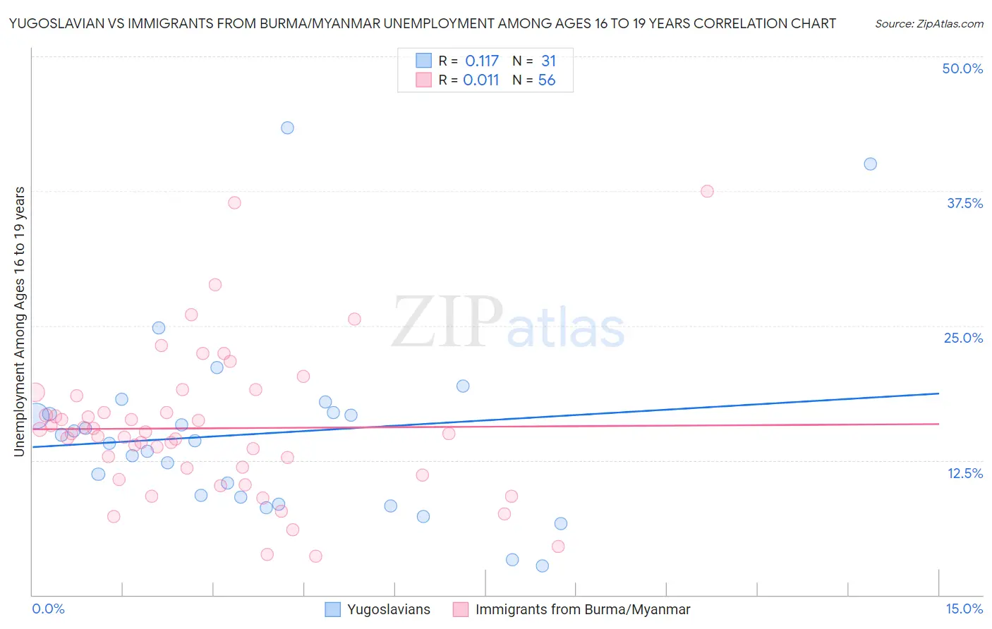 Yugoslavian vs Immigrants from Burma/Myanmar Unemployment Among Ages 16 to 19 years