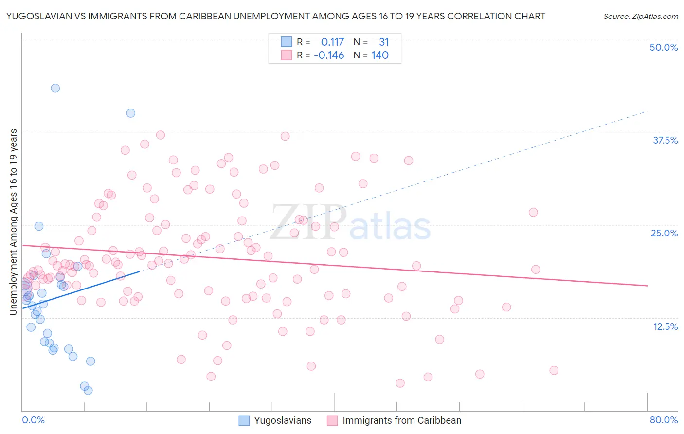 Yugoslavian vs Immigrants from Caribbean Unemployment Among Ages 16 to 19 years