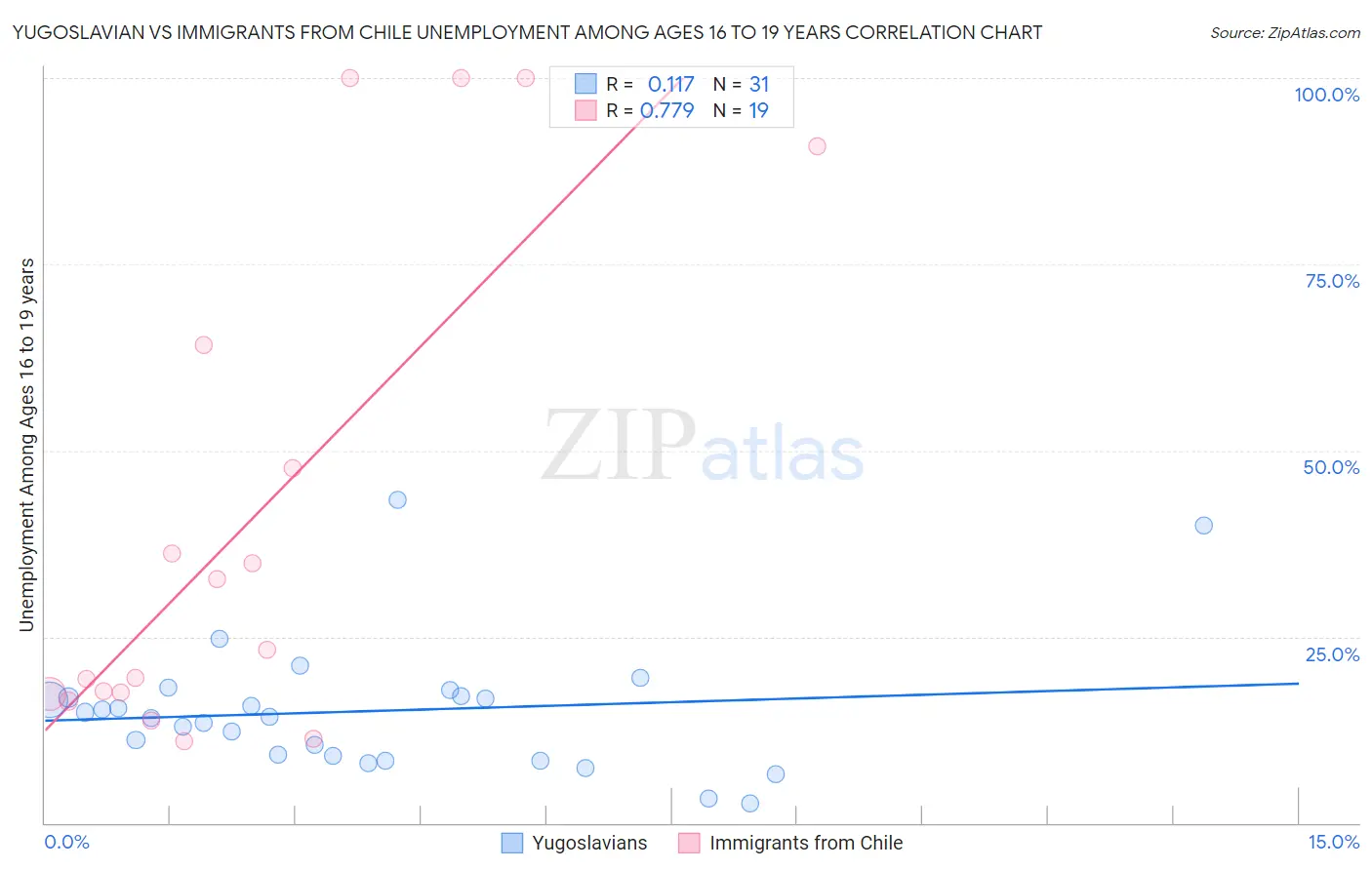 Yugoslavian vs Immigrants from Chile Unemployment Among Ages 16 to 19 years