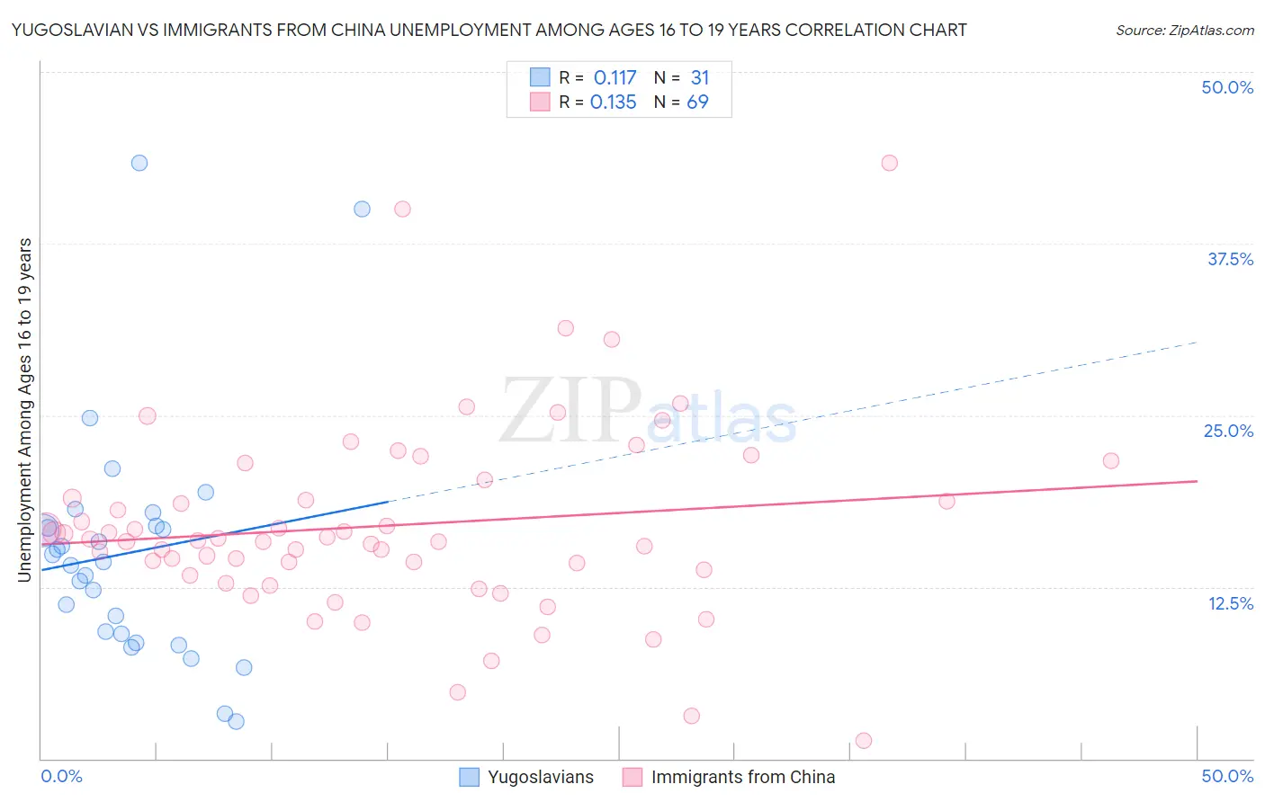 Yugoslavian vs Immigrants from China Unemployment Among Ages 16 to 19 years