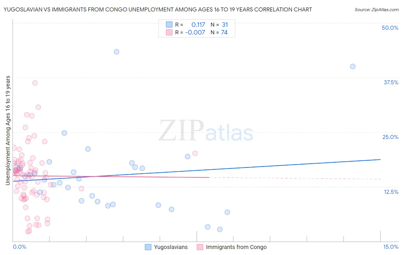 Yugoslavian vs Immigrants from Congo Unemployment Among Ages 16 to 19 years