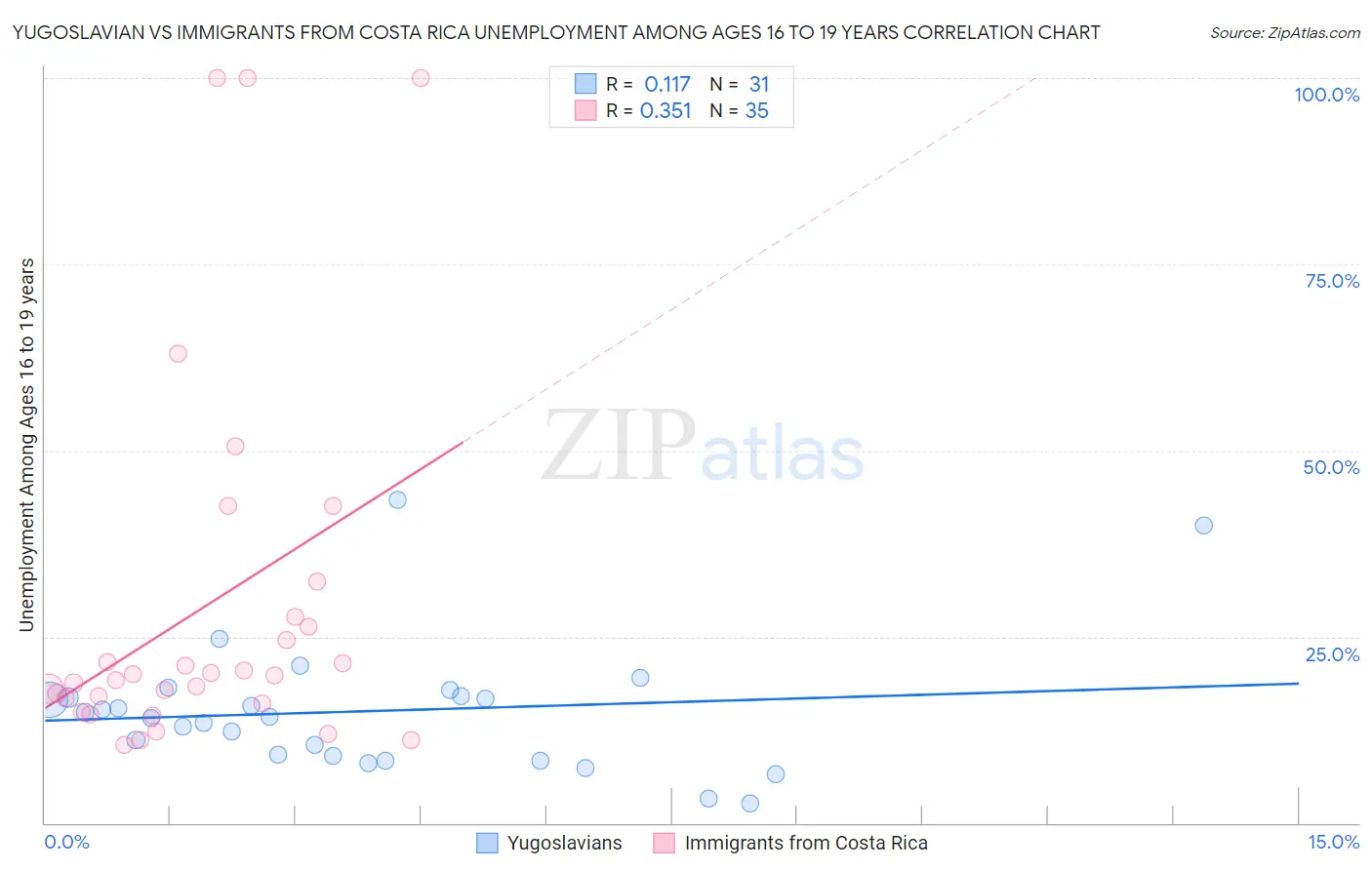 Yugoslavian vs Immigrants from Costa Rica Unemployment Among Ages 16 to 19 years
