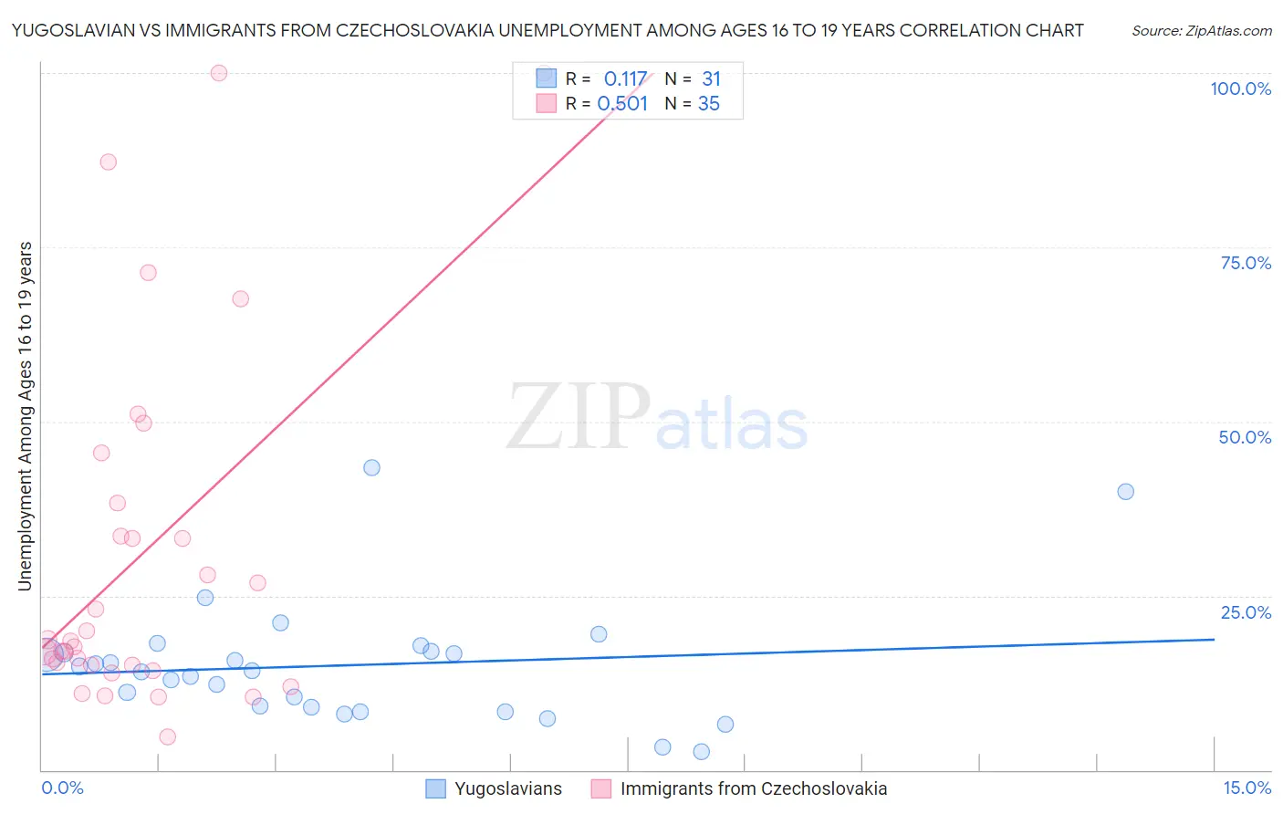 Yugoslavian vs Immigrants from Czechoslovakia Unemployment Among Ages 16 to 19 years