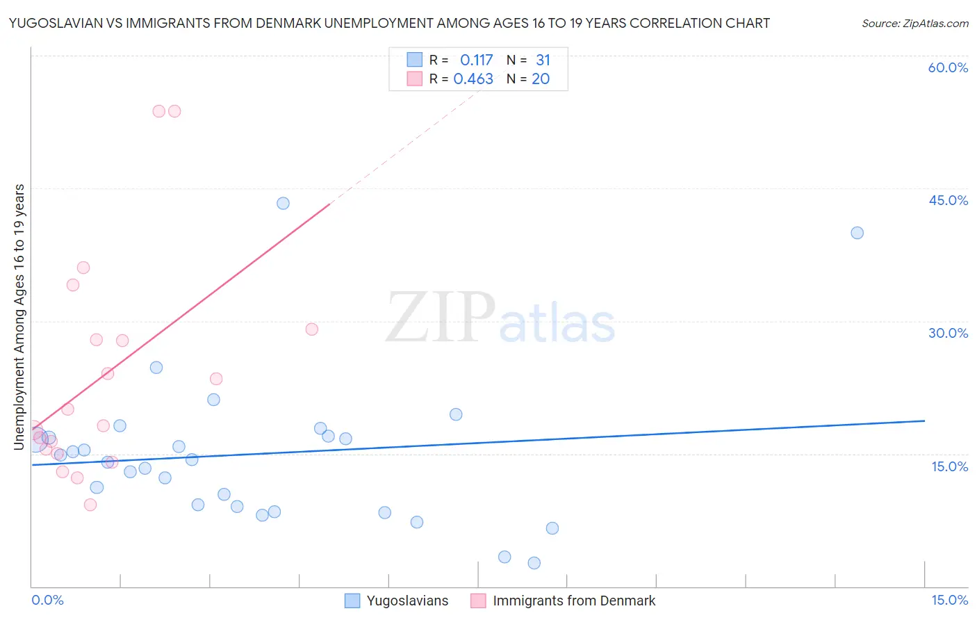 Yugoslavian vs Immigrants from Denmark Unemployment Among Ages 16 to 19 years
