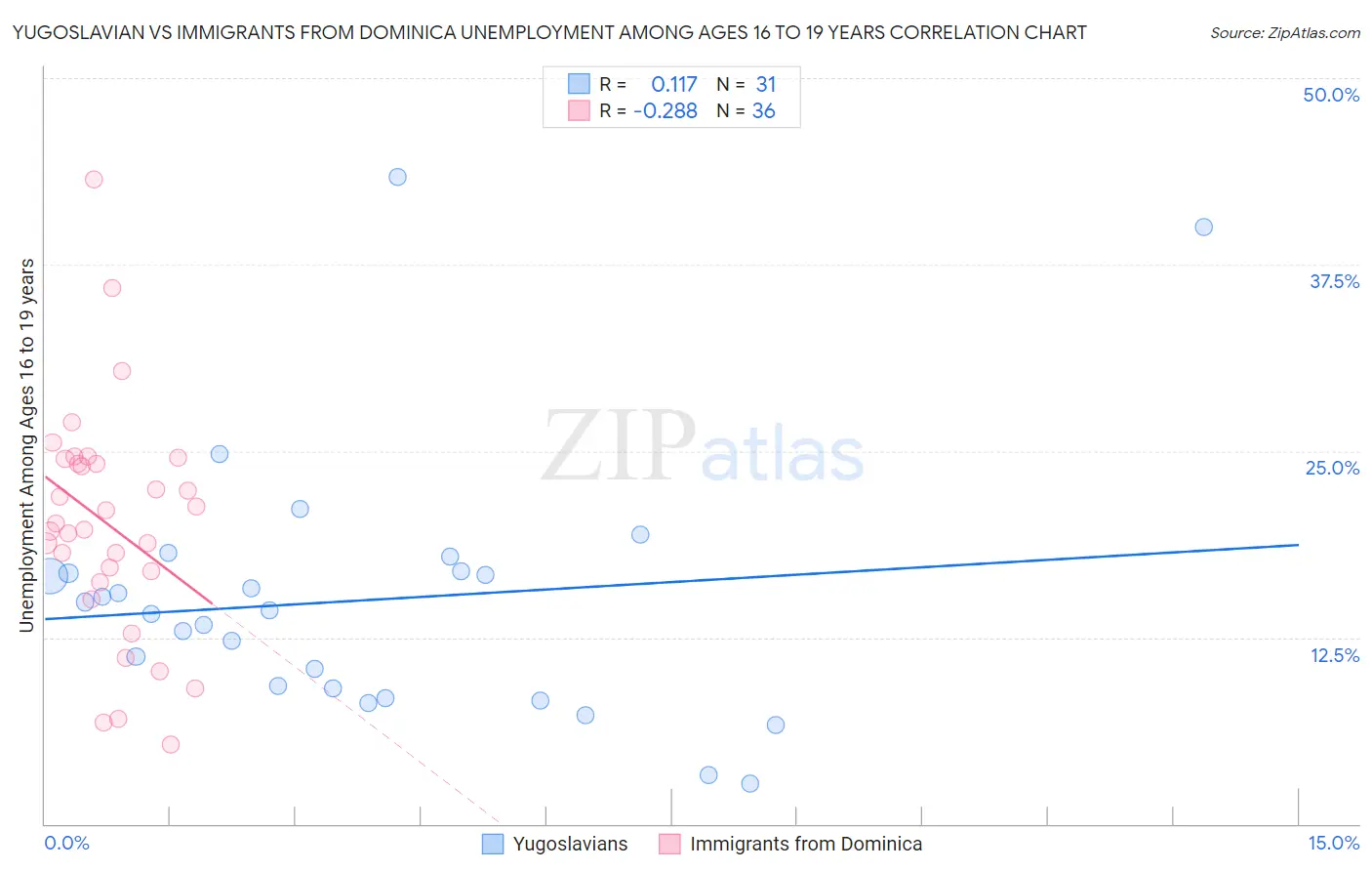 Yugoslavian vs Immigrants from Dominica Unemployment Among Ages 16 to 19 years