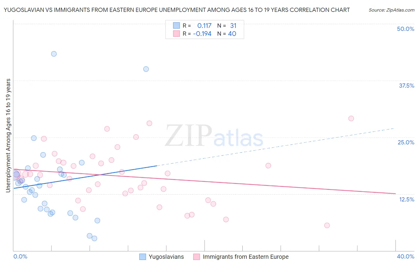 Yugoslavian vs Immigrants from Eastern Europe Unemployment Among Ages 16 to 19 years