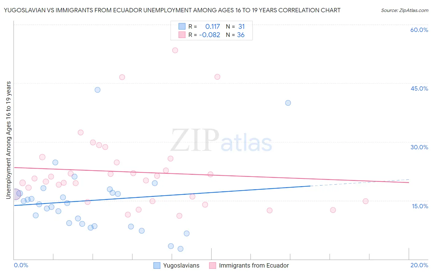 Yugoslavian vs Immigrants from Ecuador Unemployment Among Ages 16 to 19 years