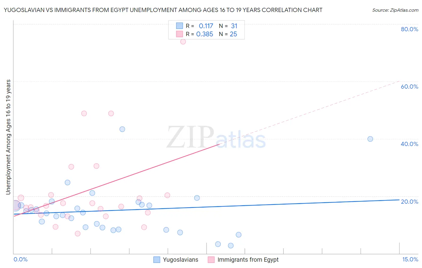 Yugoslavian vs Immigrants from Egypt Unemployment Among Ages 16 to 19 years