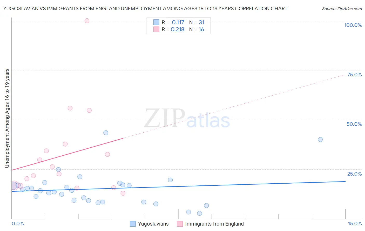 Yugoslavian vs Immigrants from England Unemployment Among Ages 16 to 19 years