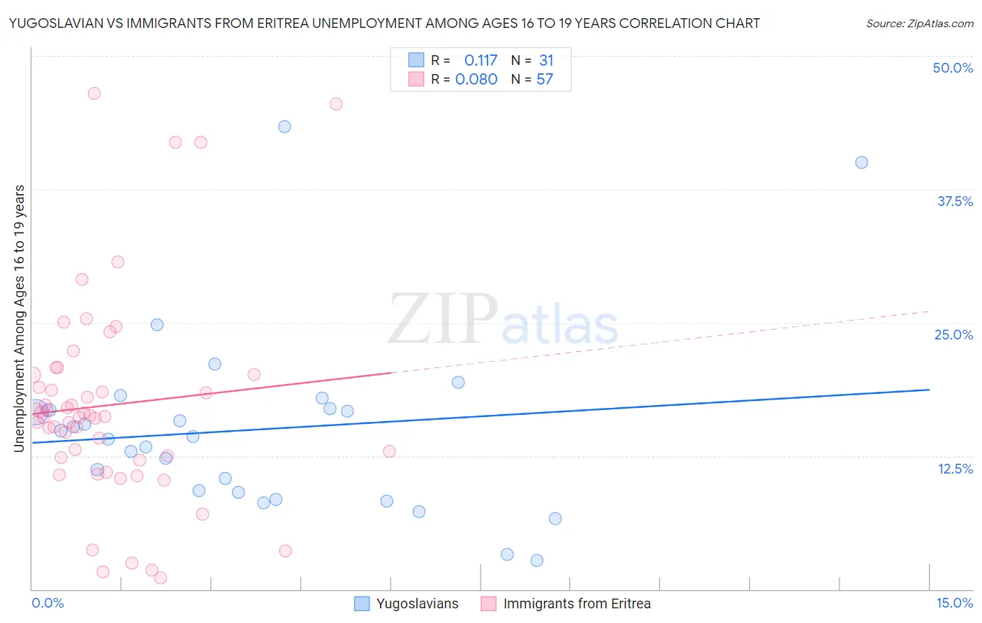 Yugoslavian vs Immigrants from Eritrea Unemployment Among Ages 16 to 19 years