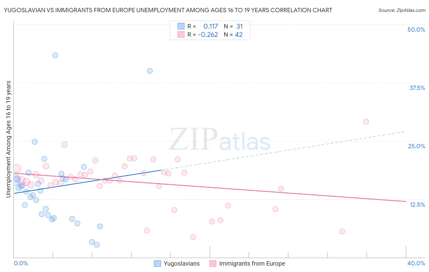 Yugoslavian vs Immigrants from Europe Unemployment Among Ages 16 to 19 years