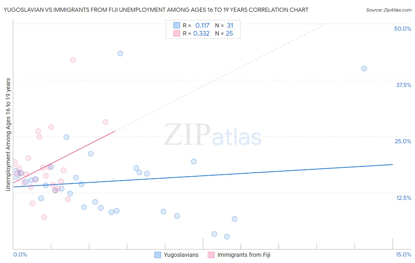 Yugoslavian vs Immigrants from Fiji Unemployment Among Ages 16 to 19 years