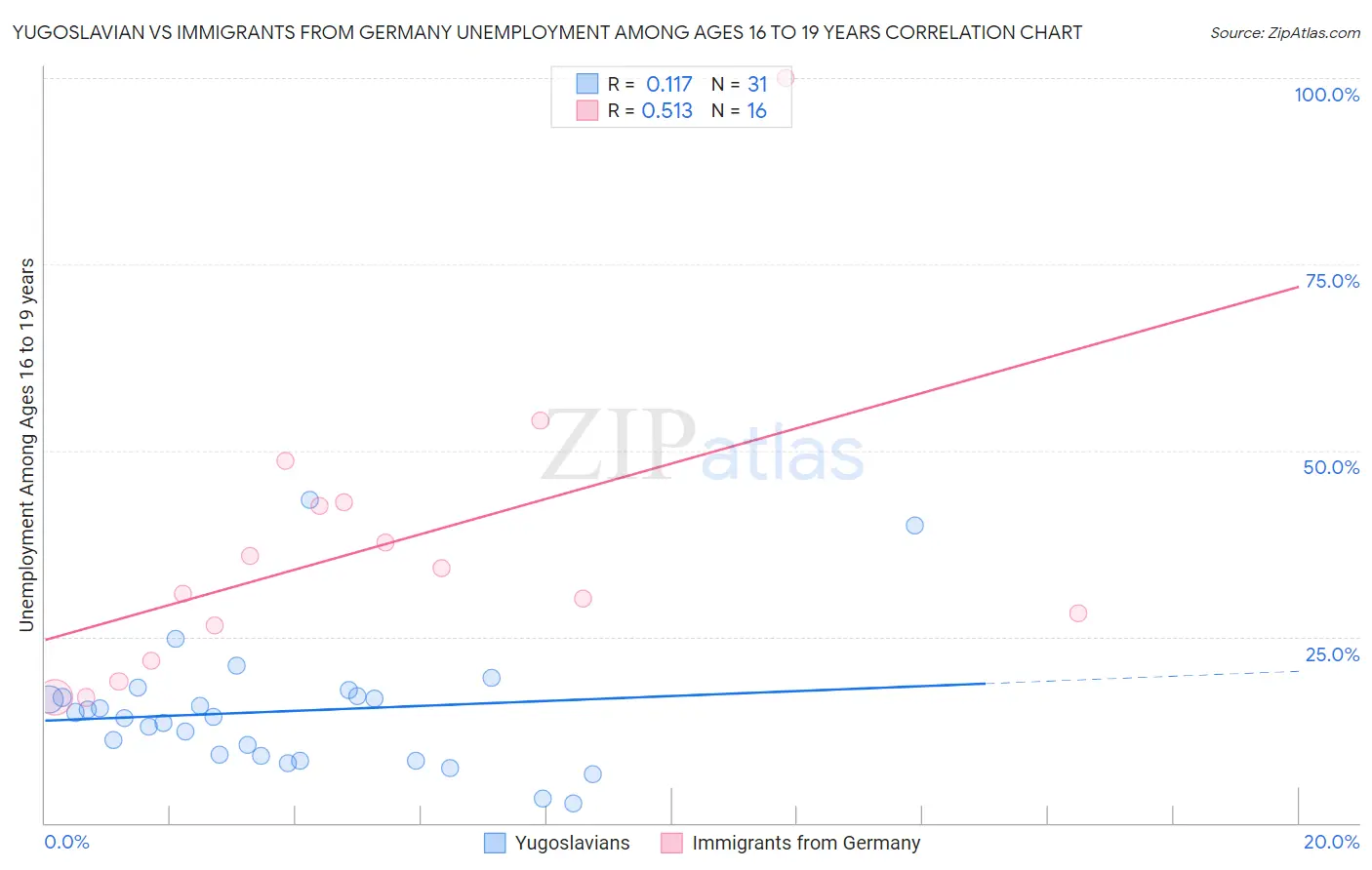 Yugoslavian vs Immigrants from Germany Unemployment Among Ages 16 to 19 years