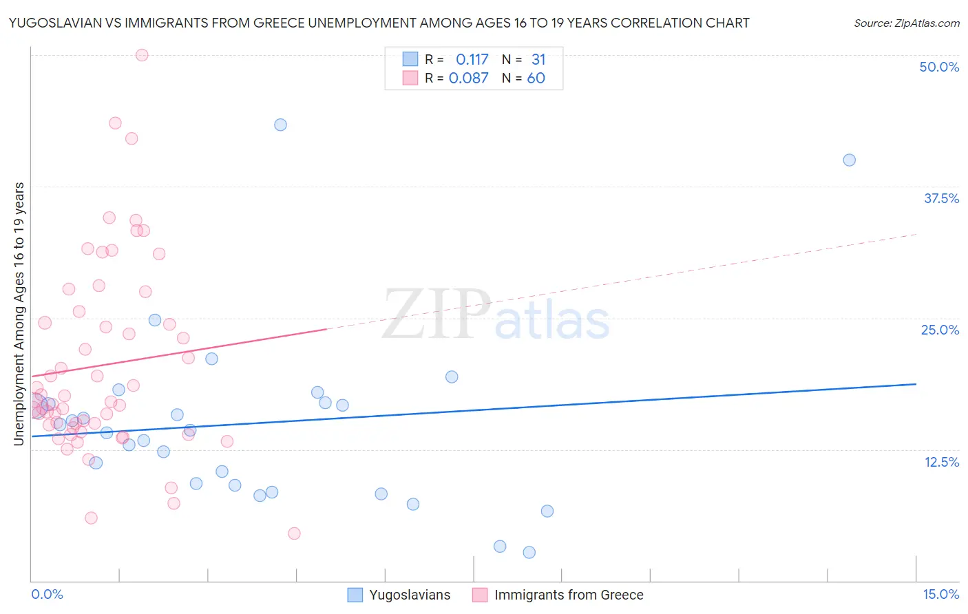 Yugoslavian vs Immigrants from Greece Unemployment Among Ages 16 to 19 years