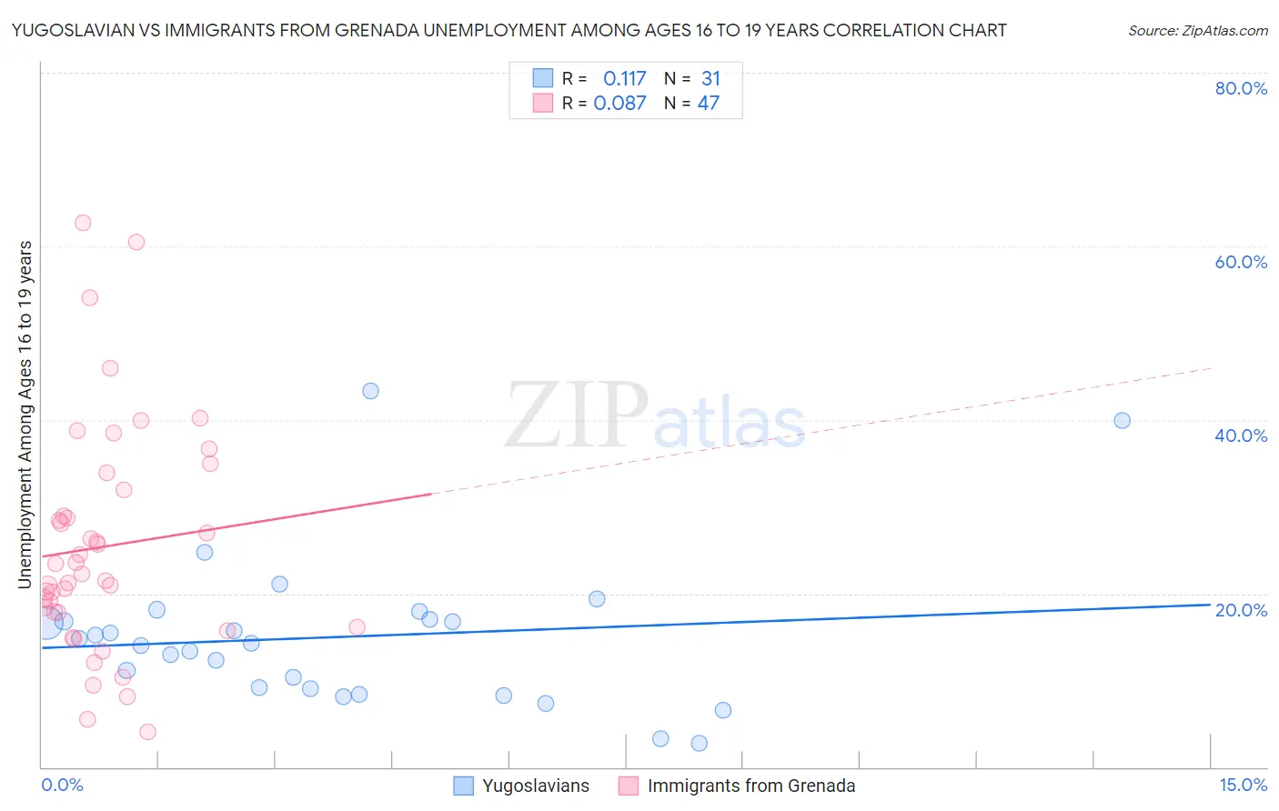 Yugoslavian vs Immigrants from Grenada Unemployment Among Ages 16 to 19 years