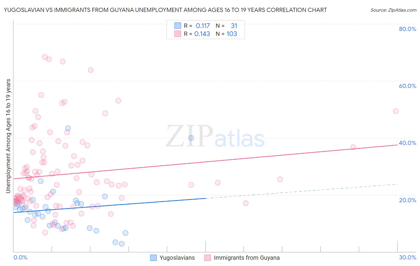 Yugoslavian vs Immigrants from Guyana Unemployment Among Ages 16 to 19 years