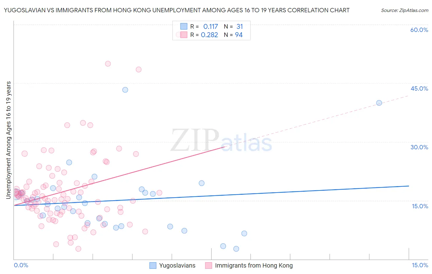 Yugoslavian vs Immigrants from Hong Kong Unemployment Among Ages 16 to 19 years