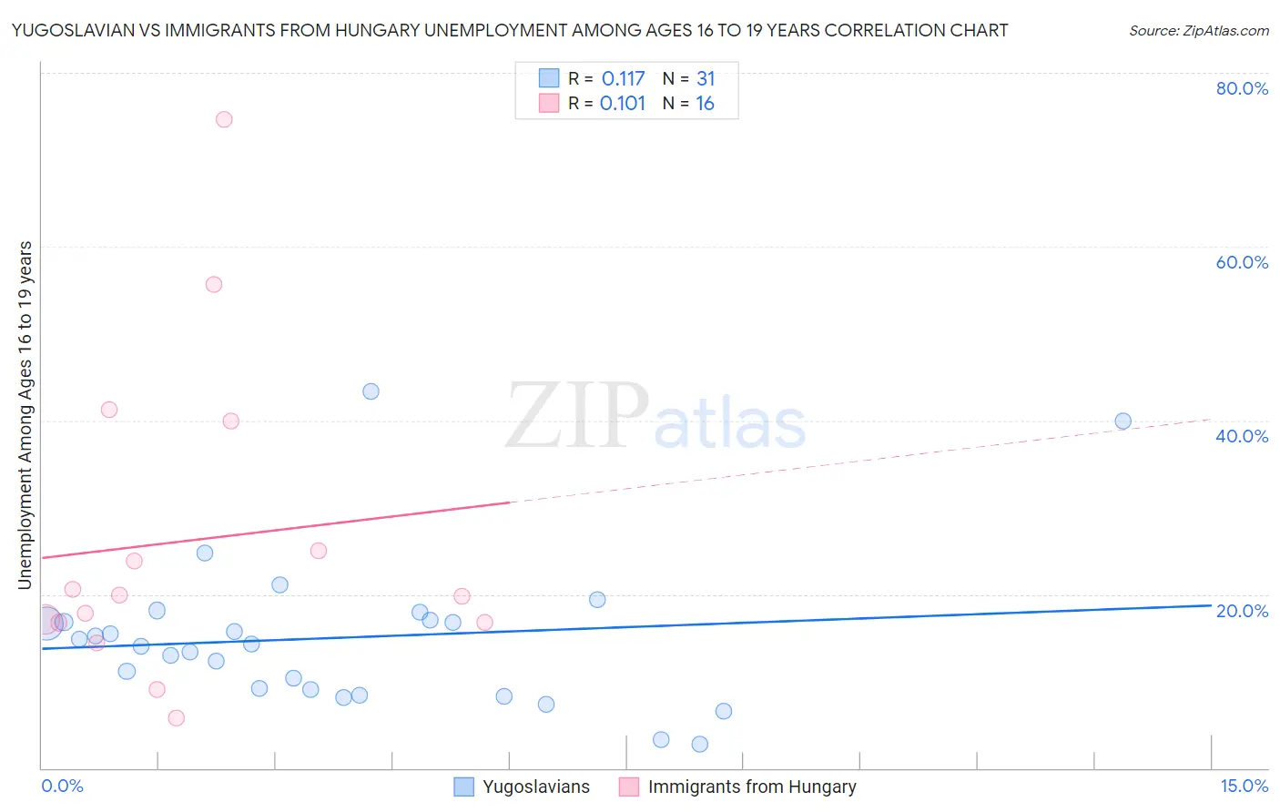 Yugoslavian vs Immigrants from Hungary Unemployment Among Ages 16 to 19 years