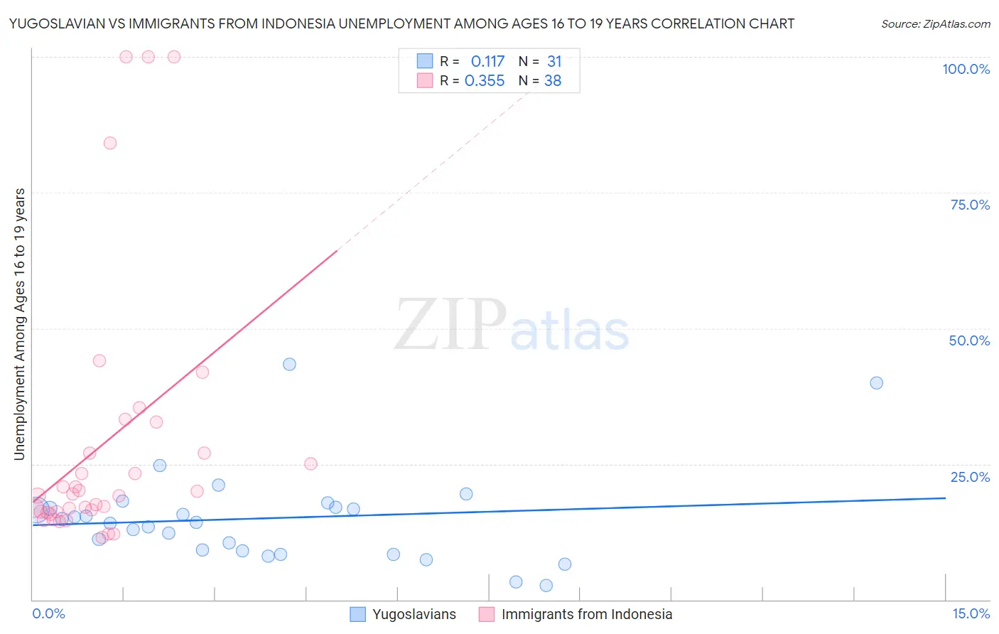 Yugoslavian vs Immigrants from Indonesia Unemployment Among Ages 16 to 19 years