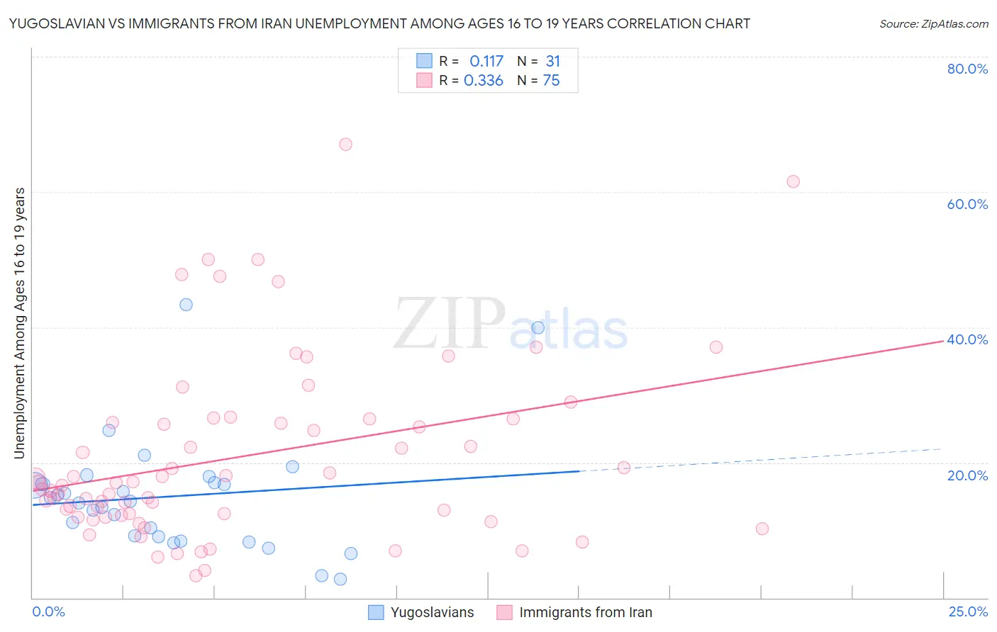Yugoslavian vs Immigrants from Iran Unemployment Among Ages 16 to 19 years