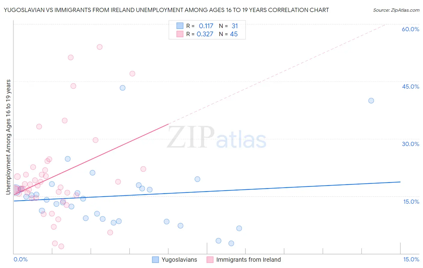 Yugoslavian vs Immigrants from Ireland Unemployment Among Ages 16 to 19 years