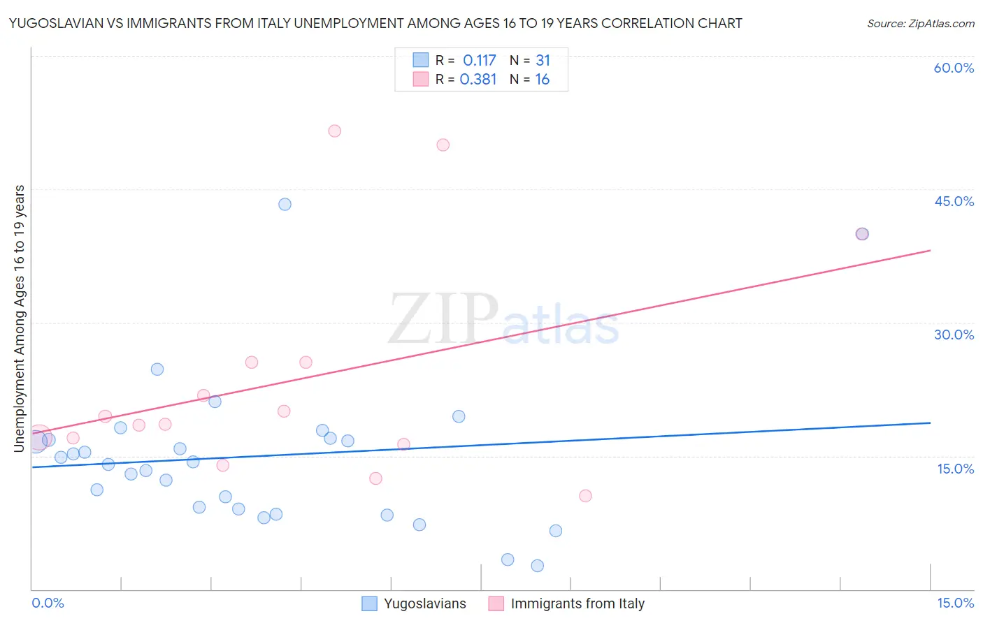 Yugoslavian vs Immigrants from Italy Unemployment Among Ages 16 to 19 years