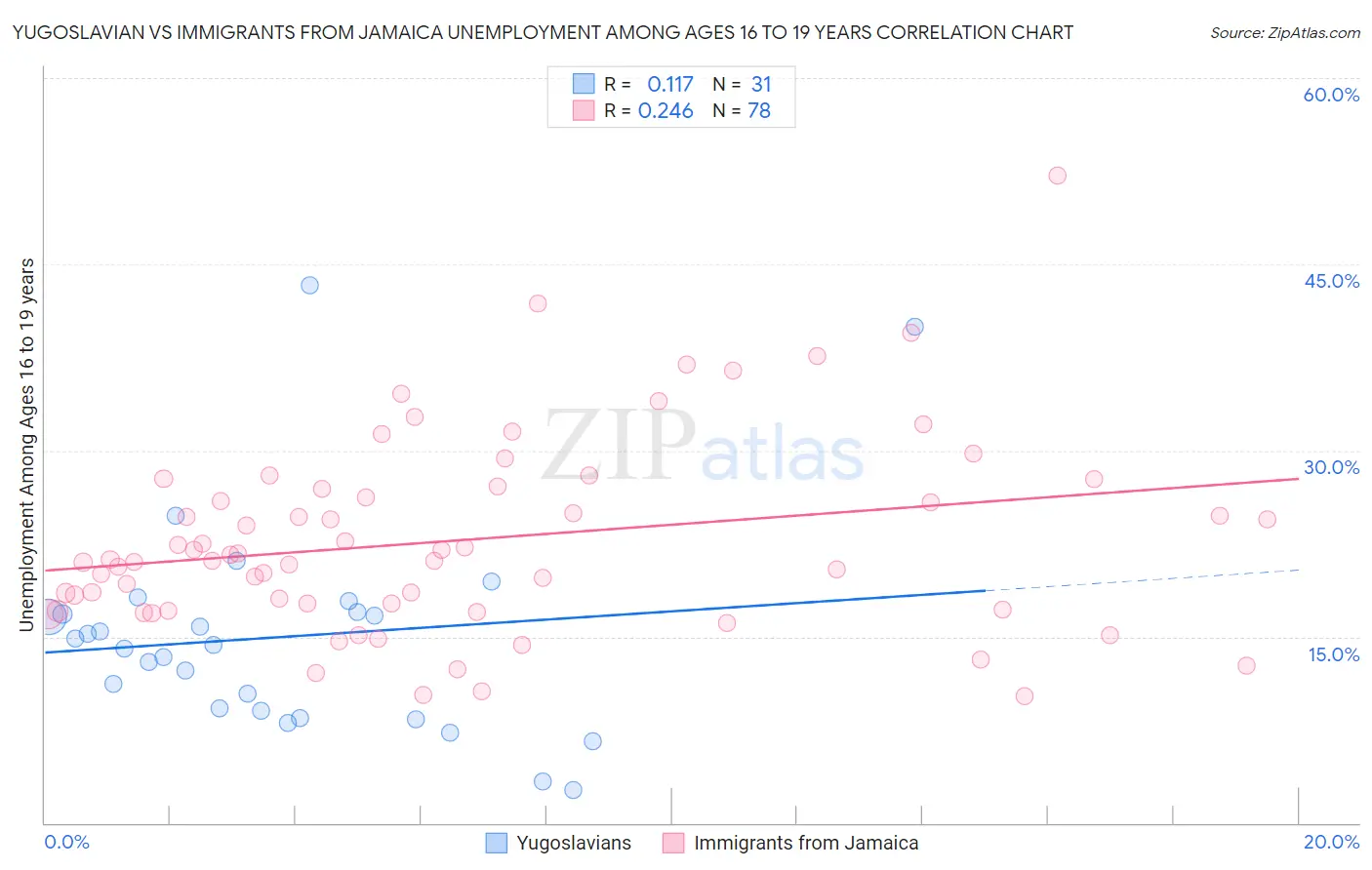 Yugoslavian vs Immigrants from Jamaica Unemployment Among Ages 16 to 19 years