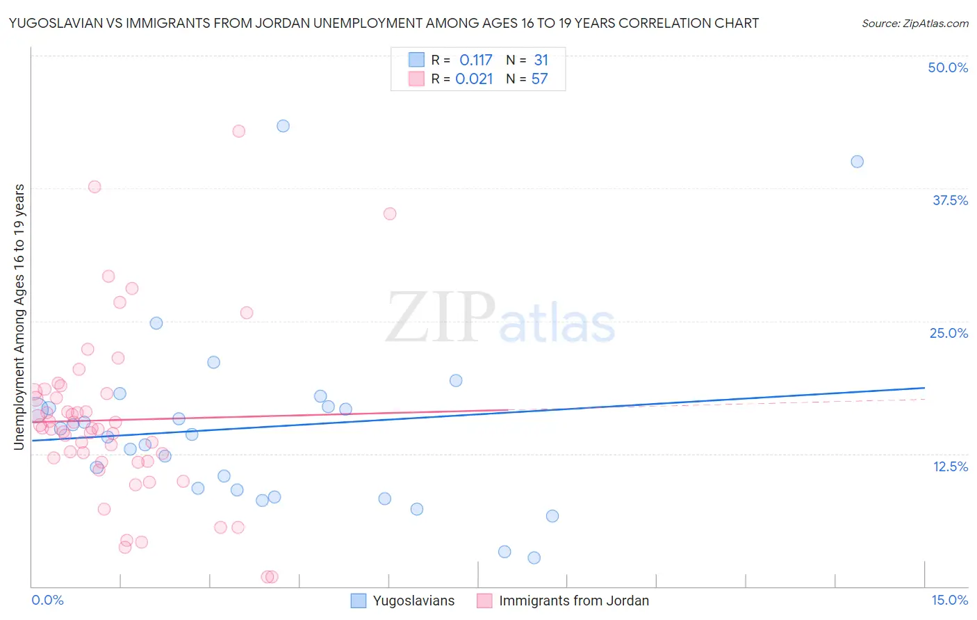 Yugoslavian vs Immigrants from Jordan Unemployment Among Ages 16 to 19 years