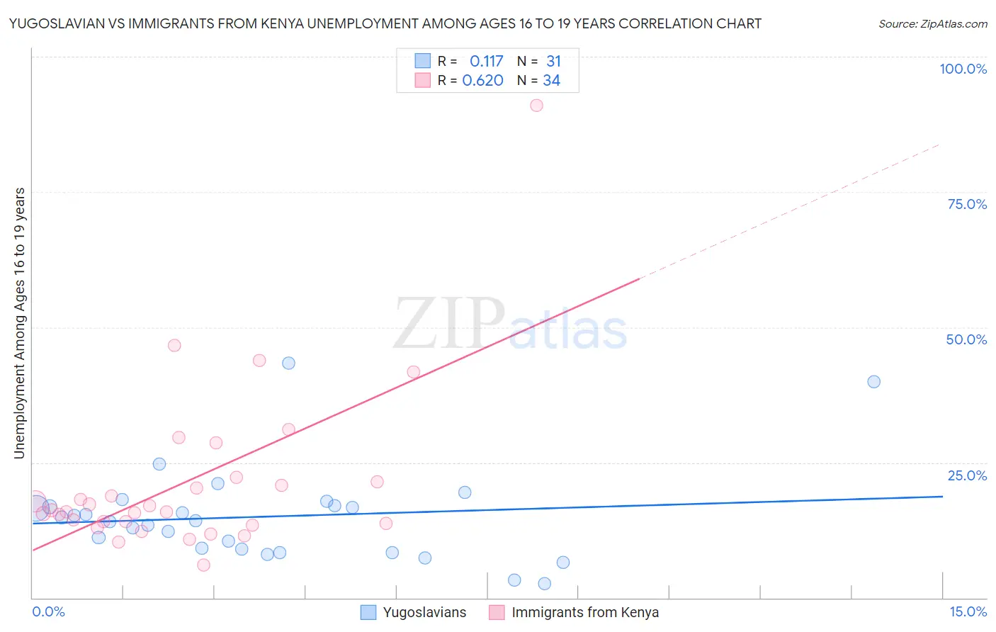 Yugoslavian vs Immigrants from Kenya Unemployment Among Ages 16 to 19 years