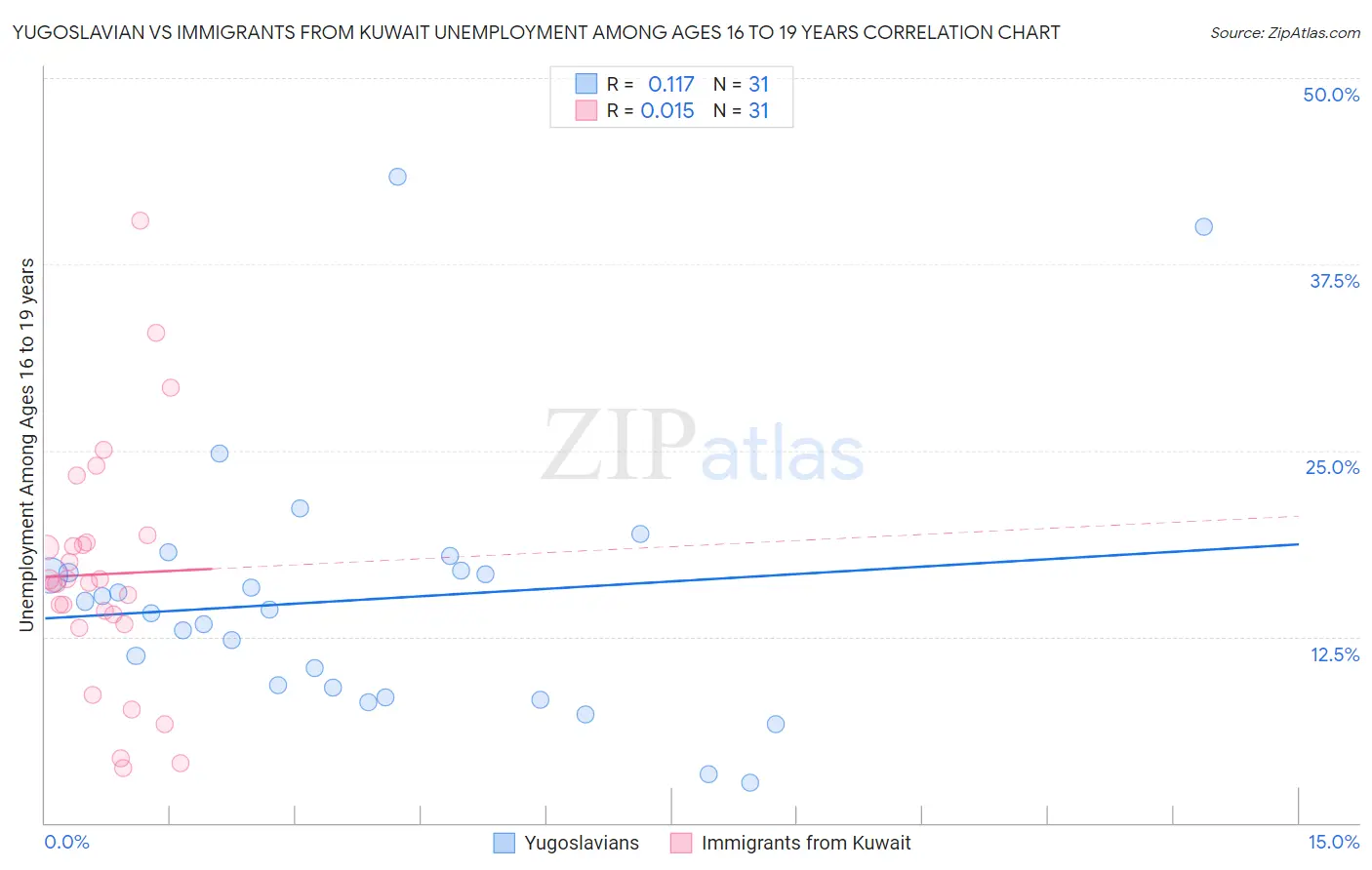 Yugoslavian vs Immigrants from Kuwait Unemployment Among Ages 16 to 19 years