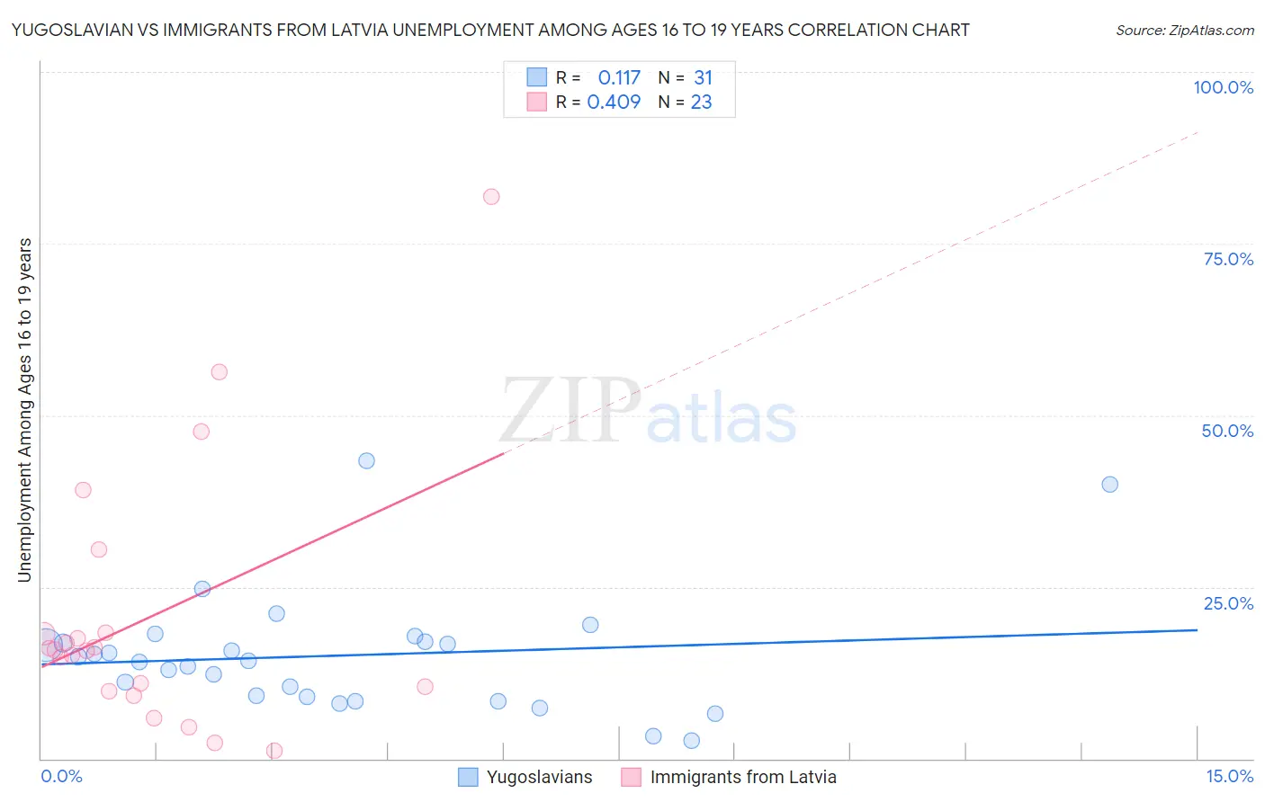 Yugoslavian vs Immigrants from Latvia Unemployment Among Ages 16 to 19 years