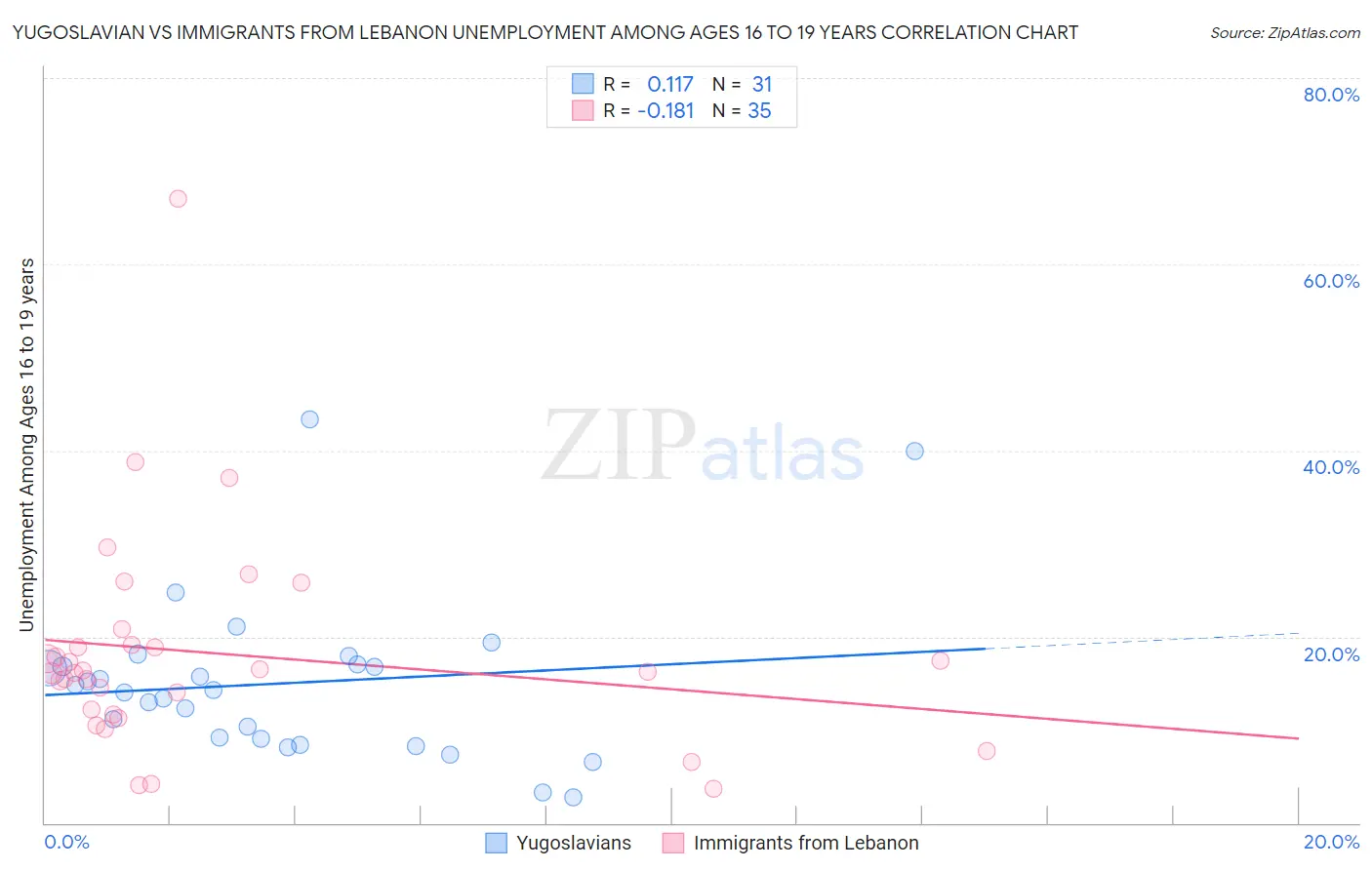 Yugoslavian vs Immigrants from Lebanon Unemployment Among Ages 16 to 19 years