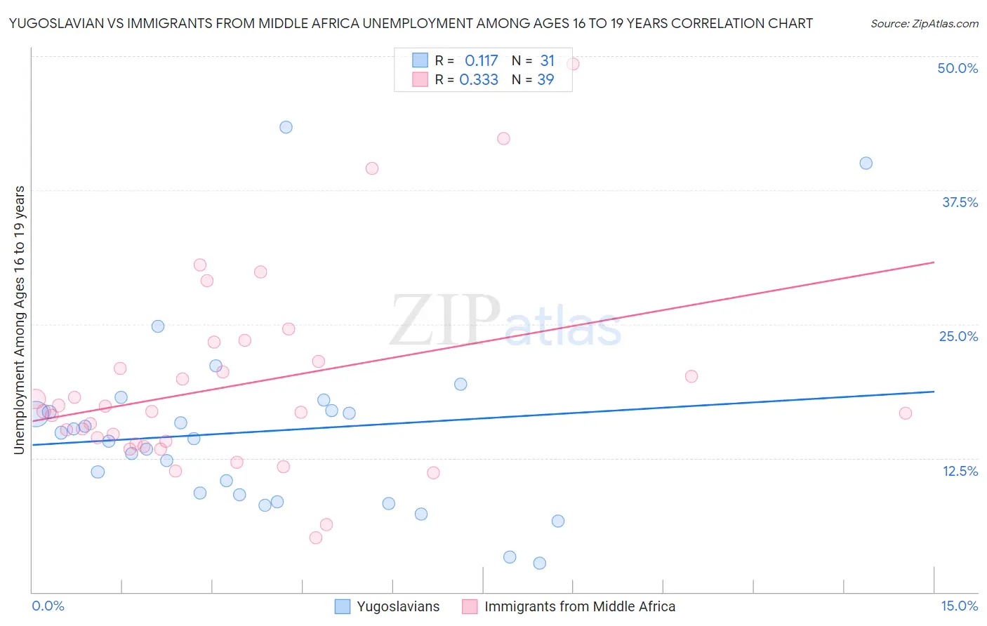 Yugoslavian vs Immigrants from Middle Africa Unemployment Among Ages 16 to 19 years