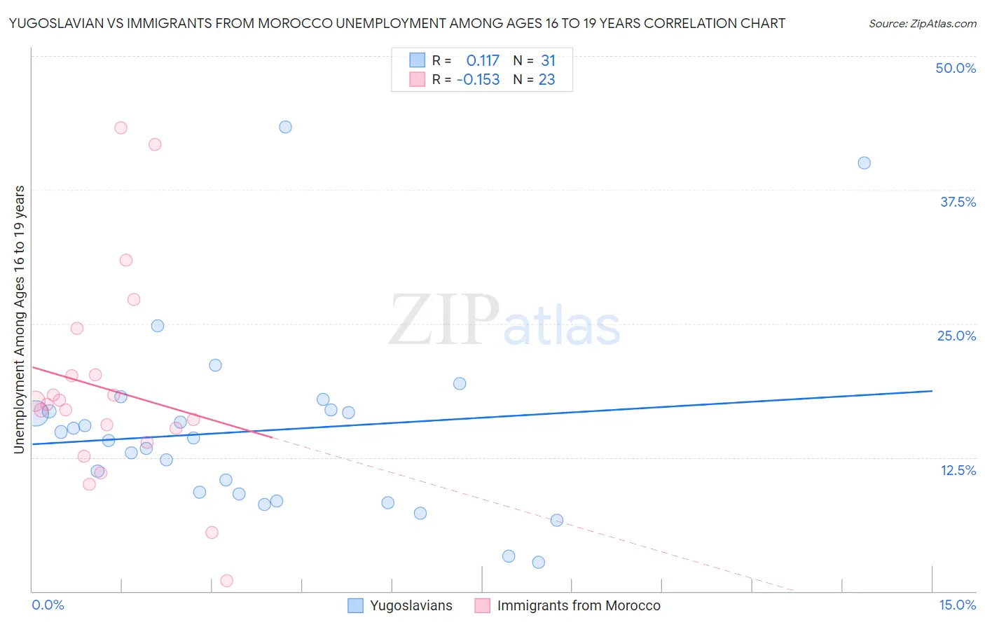 Yugoslavian vs Immigrants from Morocco Unemployment Among Ages 16 to 19 years