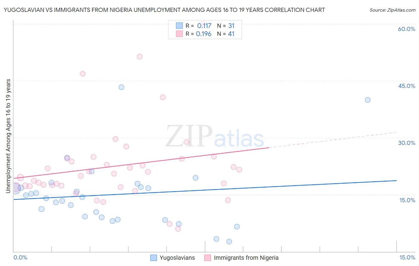 Yugoslavian vs Immigrants from Nigeria Unemployment Among Ages 16 to 19 years
