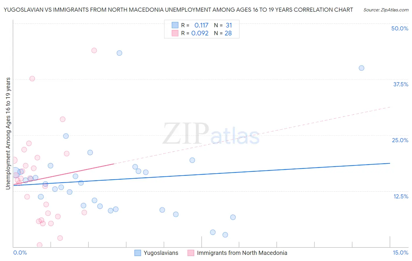Yugoslavian vs Immigrants from North Macedonia Unemployment Among Ages 16 to 19 years